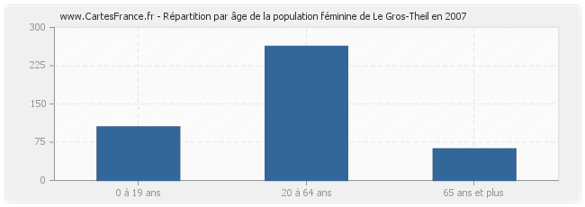 Répartition par âge de la population féminine de Le Gros-Theil en 2007